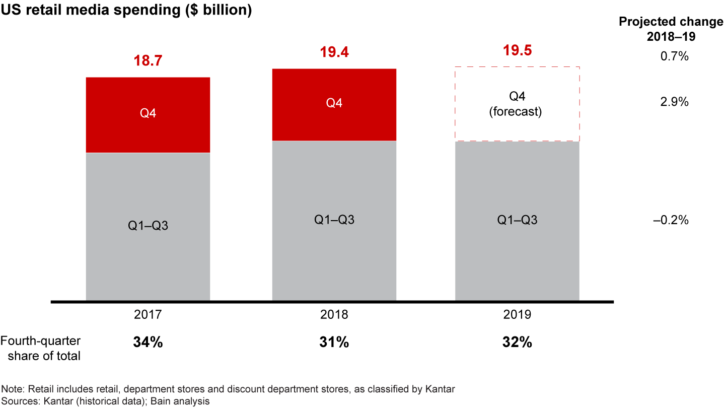 US retailers are expected to increase their fourth-quarter media spending this year