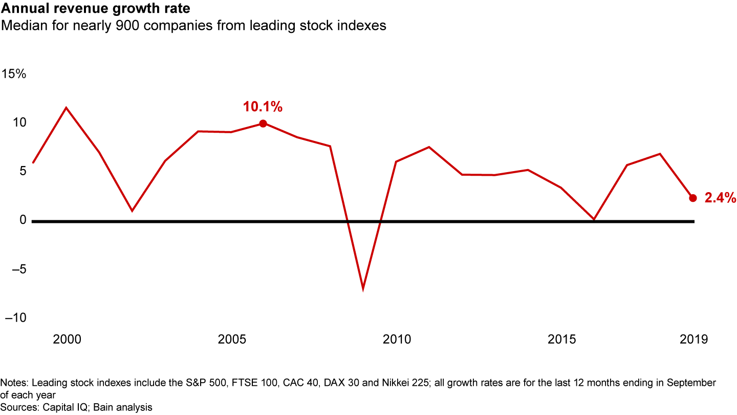 Revenue growth rates stumbled again in 2019, to around the low-single-digit mark