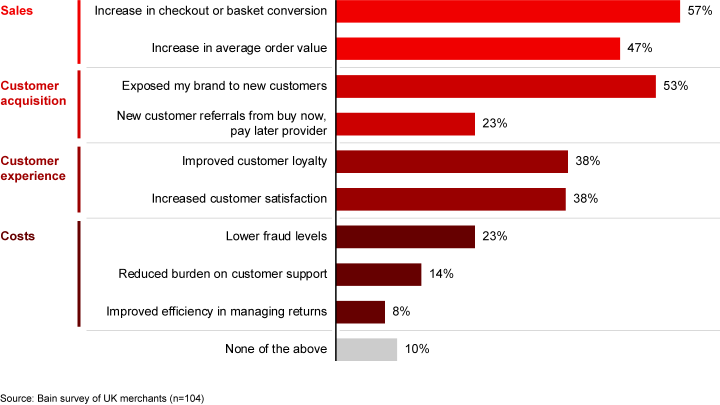 Merchants reap many benefits from buy now, pay later