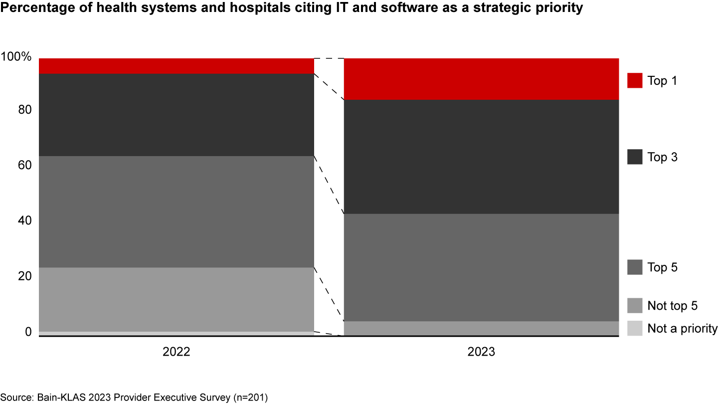 IT has become more important to healthcare providers