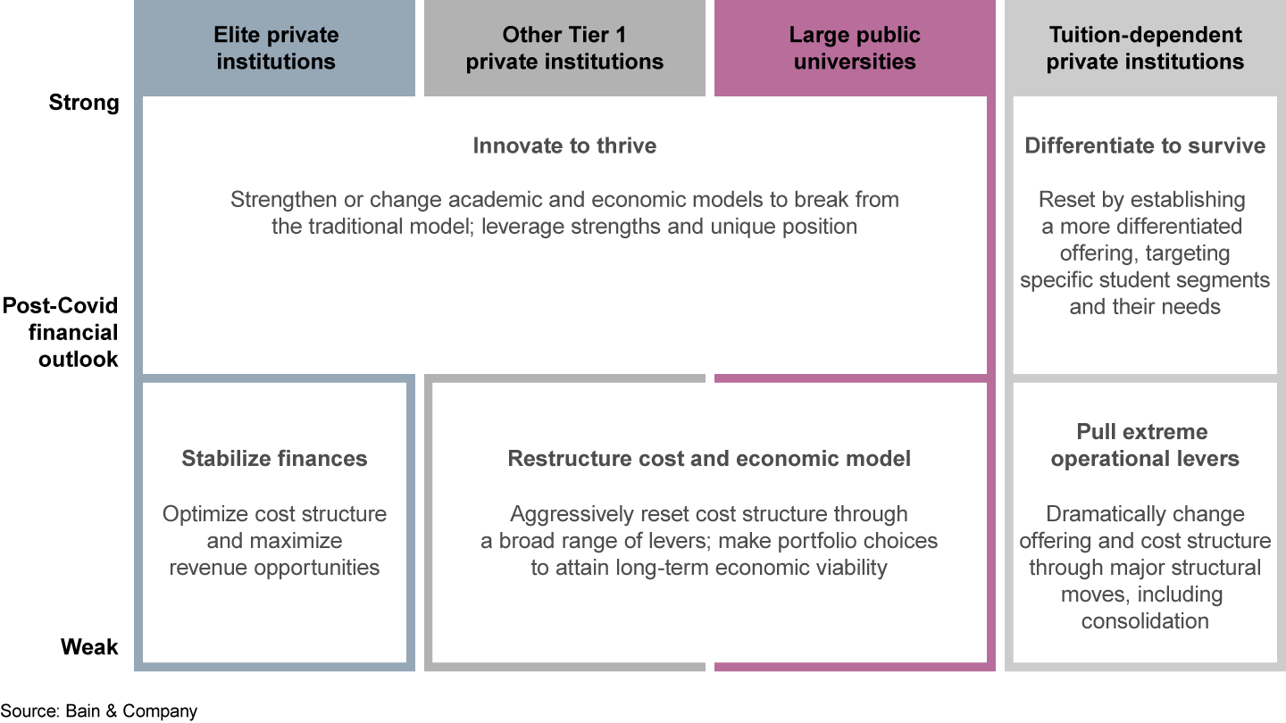 An institution’s best path forward will depend on its starting position