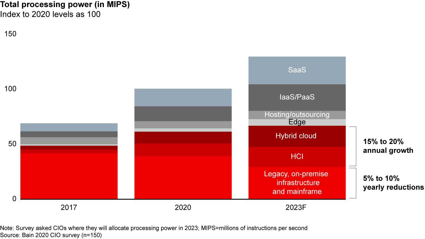 CIOs anticipate a 5% to 10% annual decline in legacy, on-premise computing, in stark contrast to 15% to 20% growth in hyperconverged infrastructure and hybrid cloud