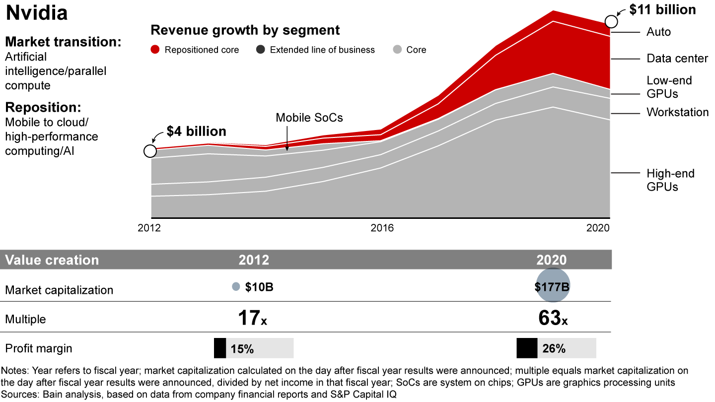 Chart showing how Nvidia navigated market transitions by repositioning its core businesses.