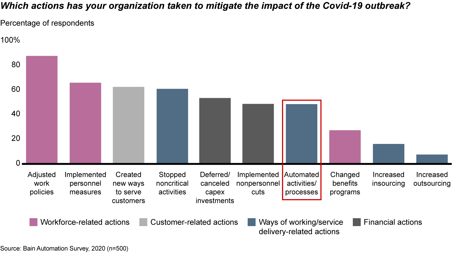 Chart showing that about 50% of corporate respondents to Bain's 2020 automation survey have increased their automation in response to Covid-19