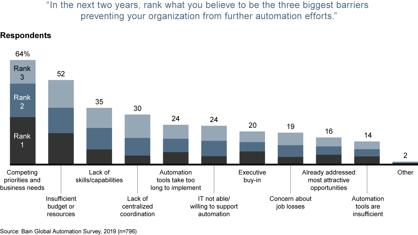 The big barriers to automation all involve execution