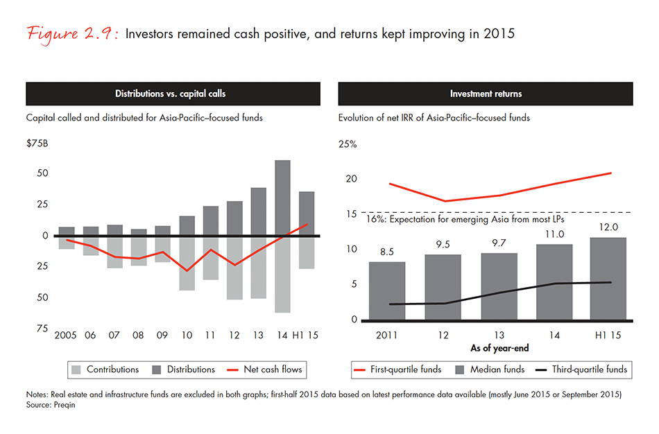 asia-pacific-private-equity-report-2016-fig-02-09_embed