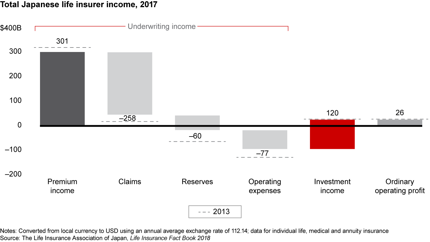 Facing negative core underwriting margins, Japanese life insurers have focused on investment income