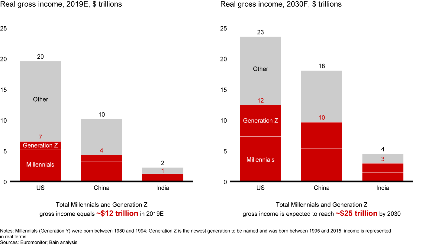 In the US, China and India, the combined real gross income of Millennials and Generation Z will double by 2030