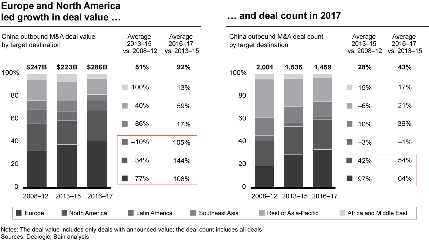 Europe and North America are the largest capital destinations, but Latin America and other developing regions are catching up