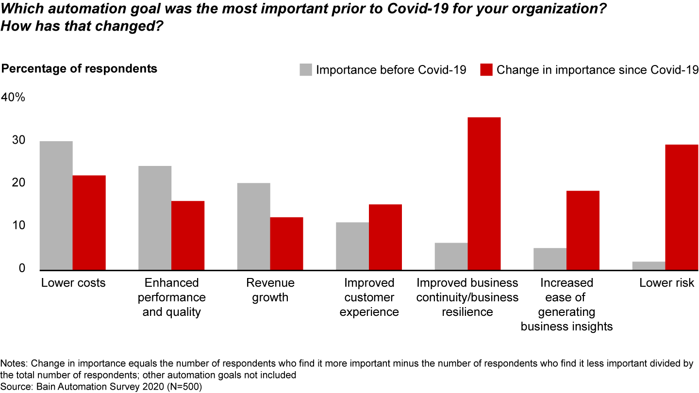 Companies’ automation priorities now extend beyond saving money