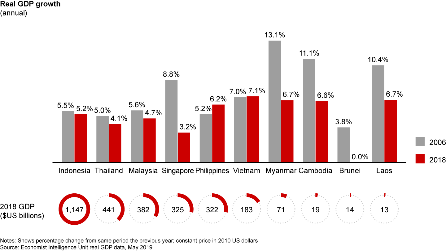 Growth rates are lower this time around for 8 of 10 Asean countries