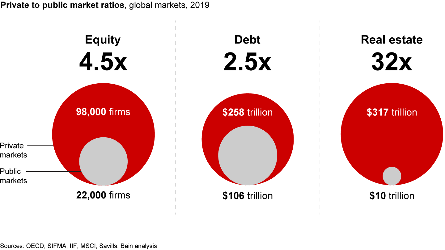 The potential for digital assets in private markets is much greater than in public markets