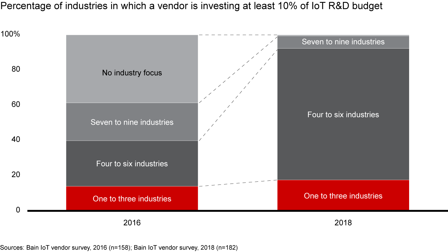 Vendors are narrowing their focus, but they are still spreading themselves too thinly across industries