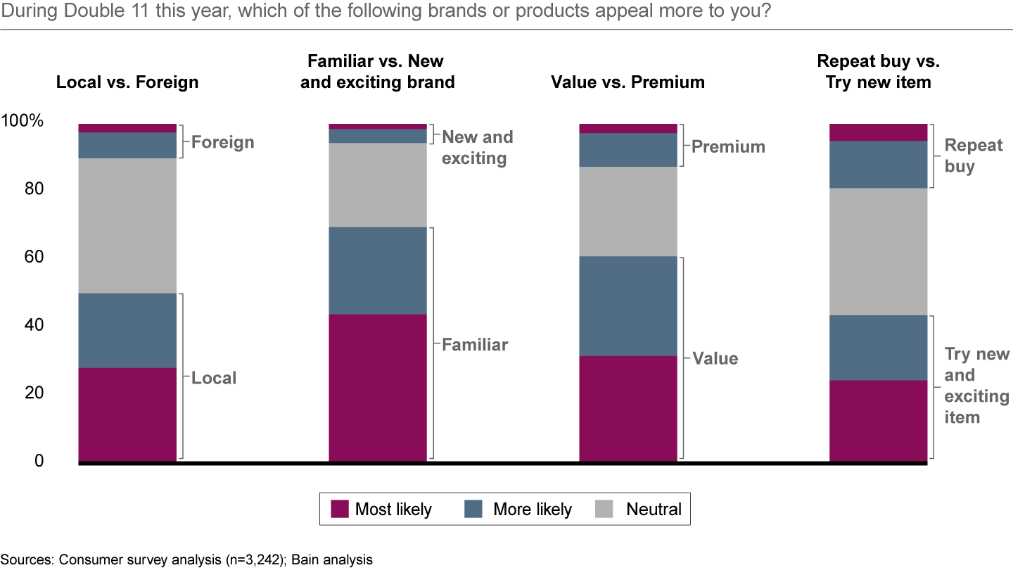 Local, familiar and value brands are expected to be this year’s Double 11 winners