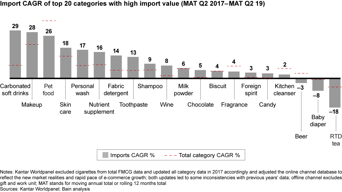 In fast-moving consumer goods, imports consistently outpace category growth