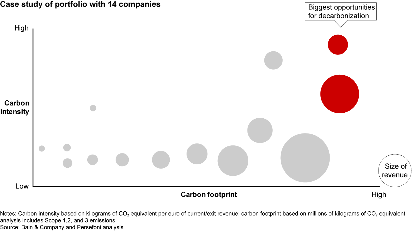 A PE fund evaluates the decarbonization potential of its portfolio companies