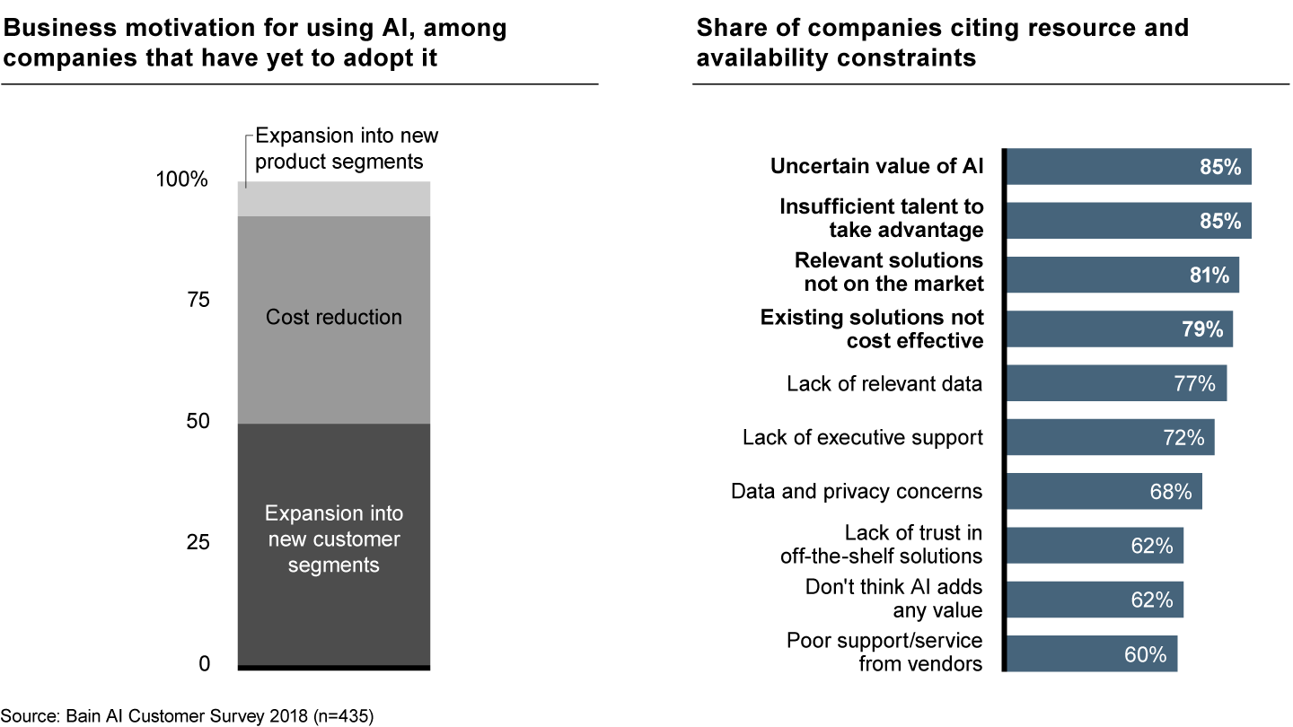 Executives would like to use AI to reduce costs and acquire new customers, but they’re uncertain about the ROI and cannot find the talent or solutions they need