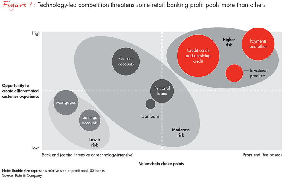 retail-banks-manage-for-glory-or-cash-fig01_embed