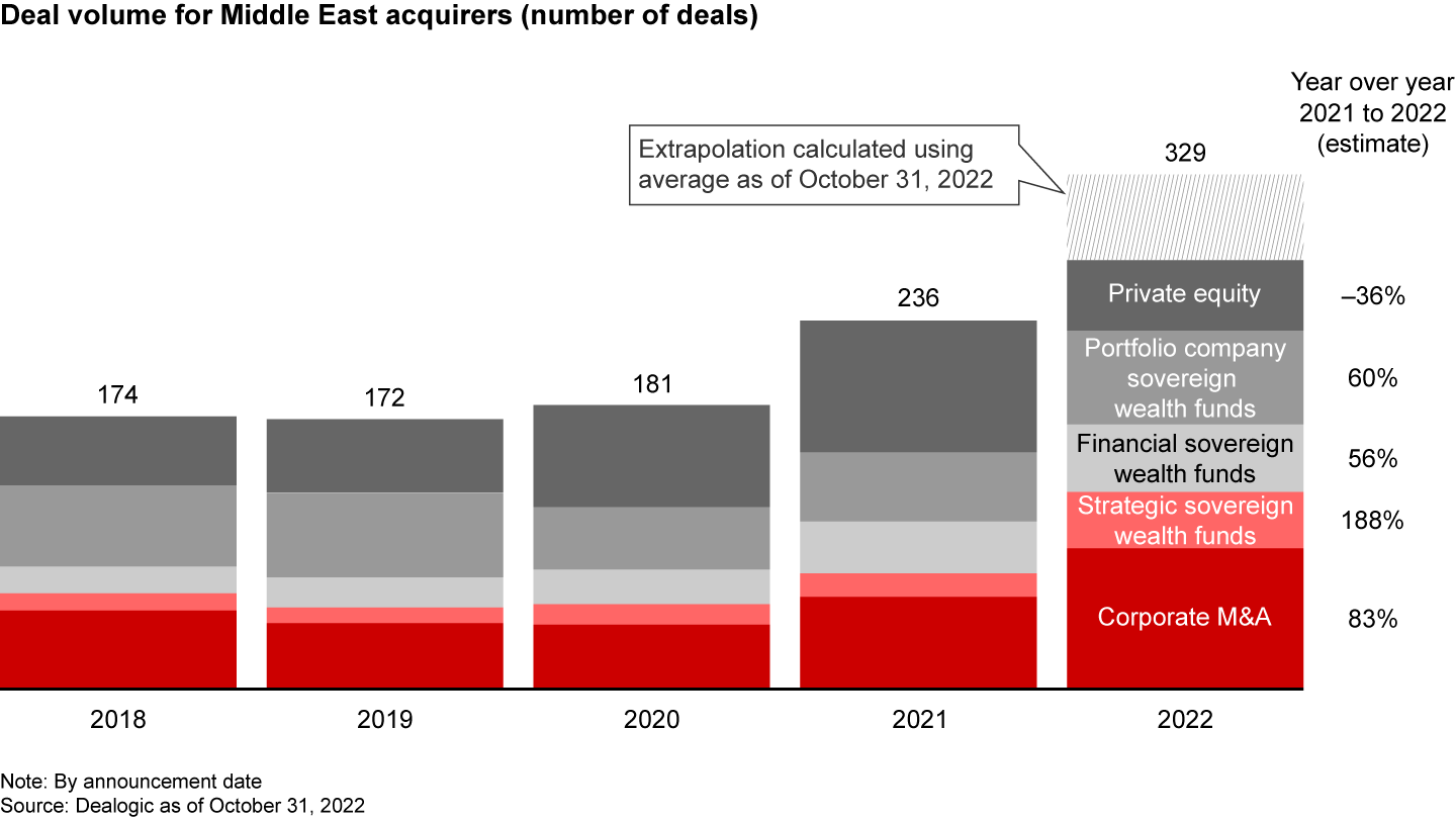 2022 deal volume from Middle East acquirers is expected to surpass 2021 levels