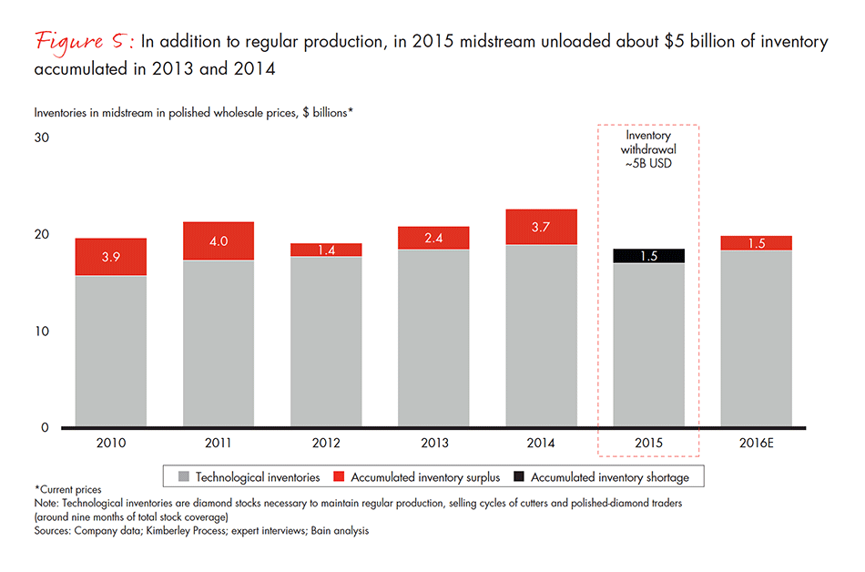 the-global-diamond-industry-fig-05_embed