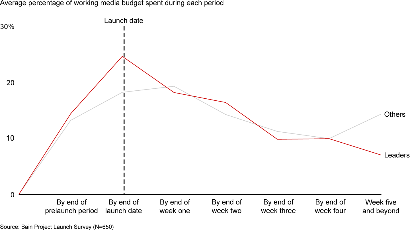 Launch leaders spend more heavily up front