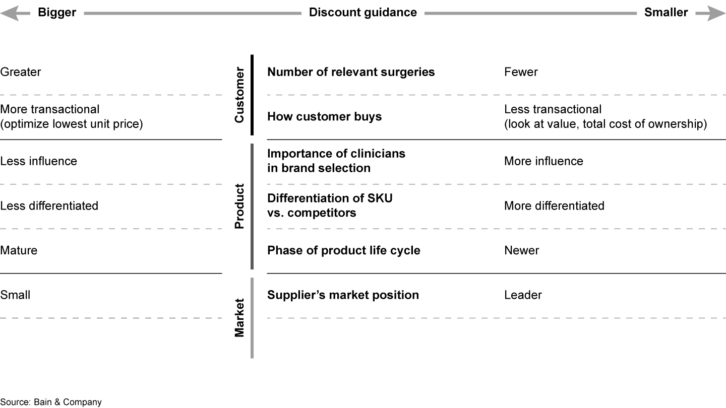 Combining variables can create more effective discounting decisions for a medical device company