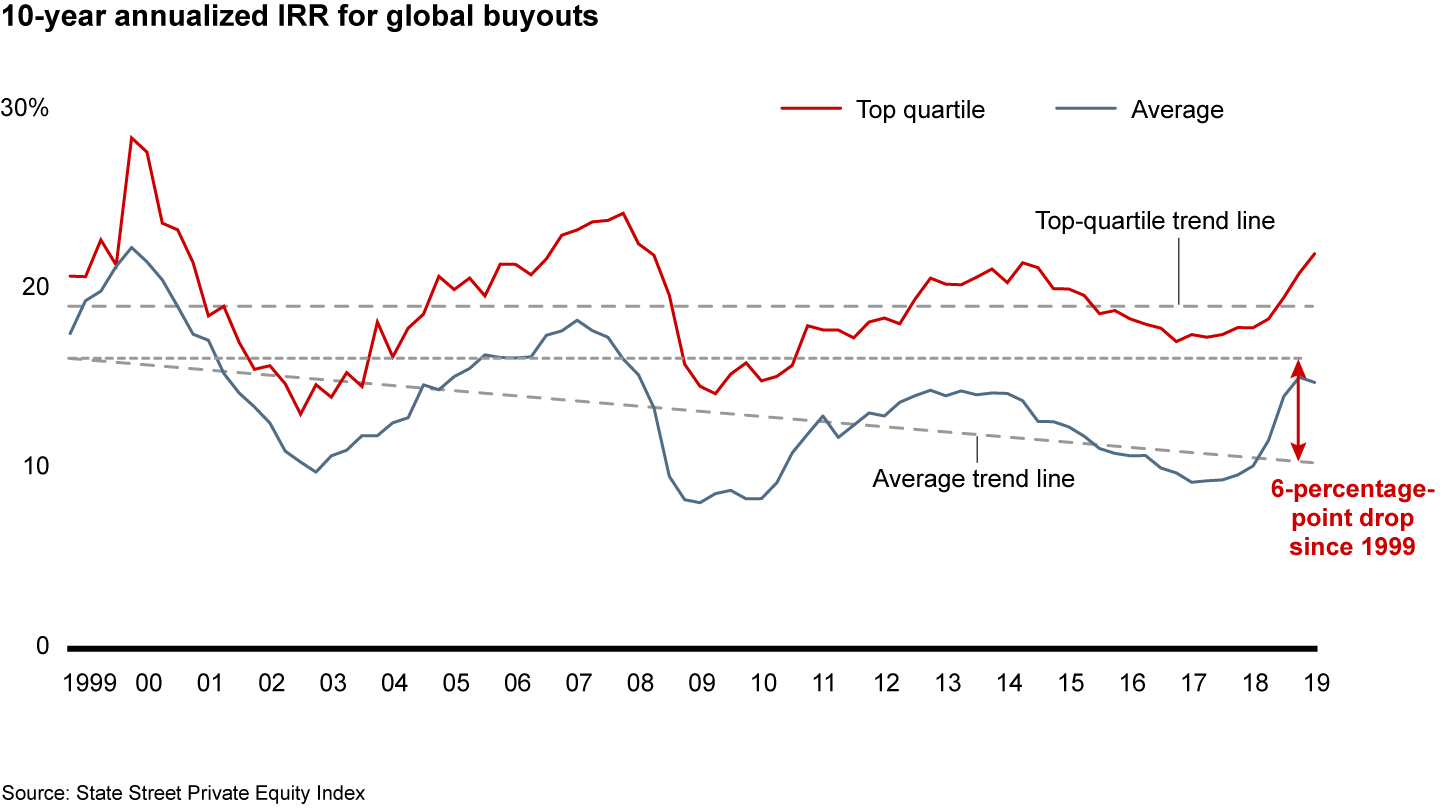 In a maturing market, average private equity returns have been trending downward, while top-tier returns remain steady