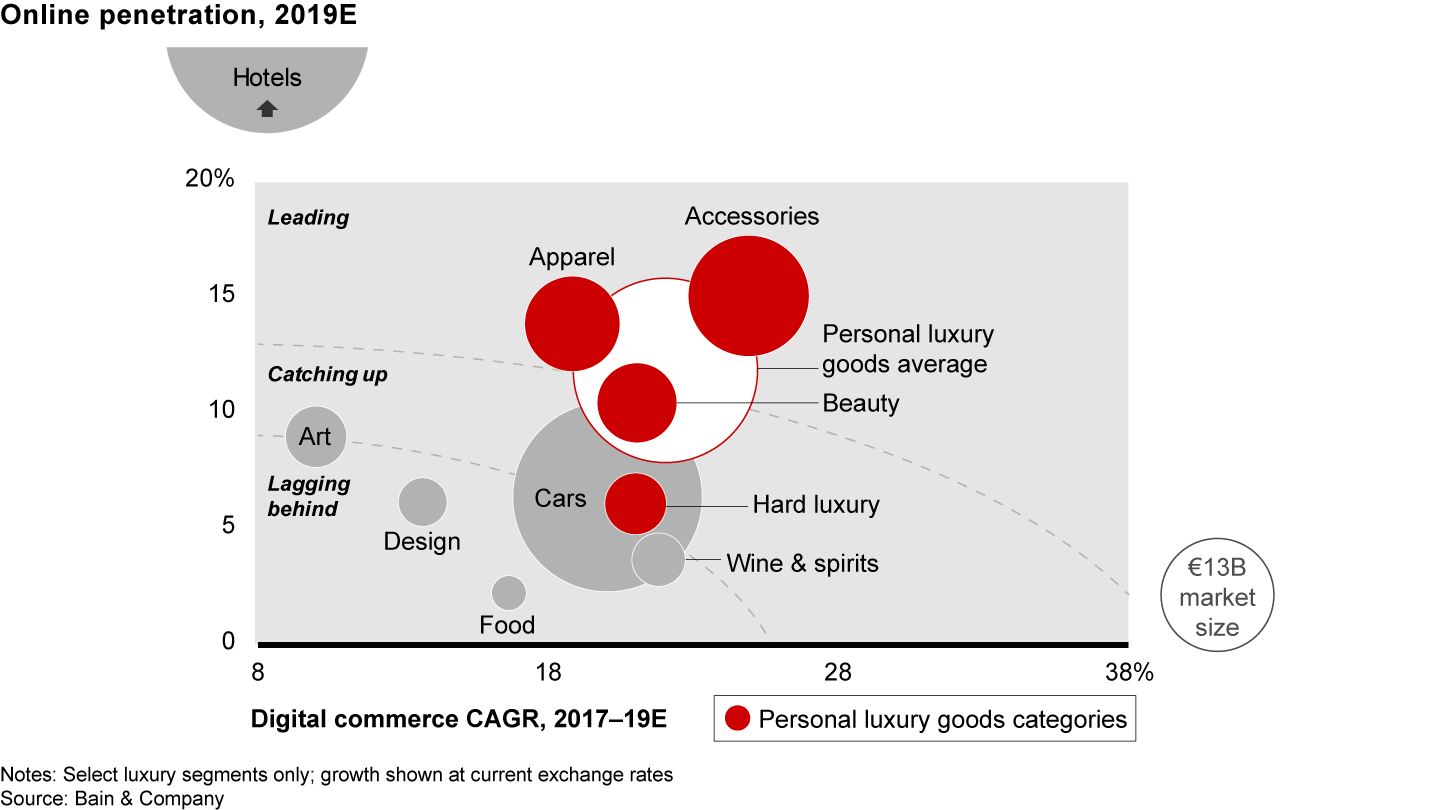 The personal luxury goods market has higher online penetration and growth than most other luxury segments