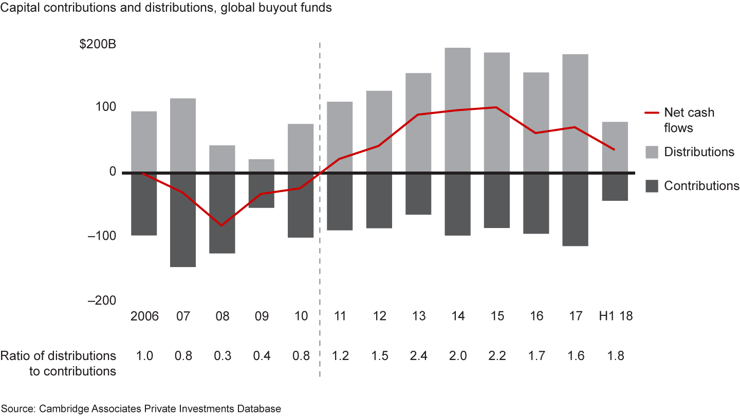 LPs have been cash flow positive on their PE investments for eight years running