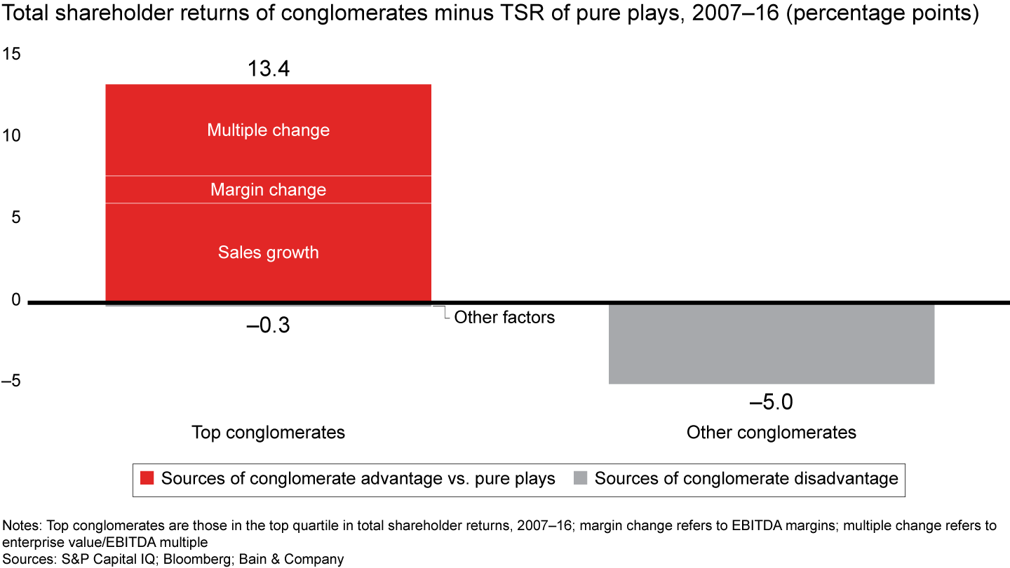 Fast-growing Indian and Southeast Asian conglomerates still maintain a TSR advantage over pure plays