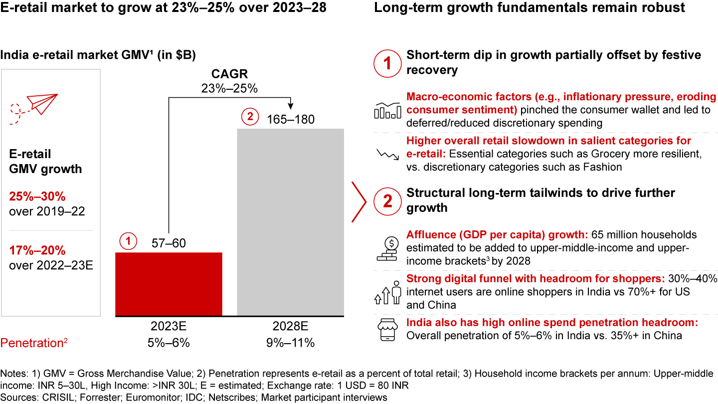 Indian e-retail has grown $8–$12 billion annually since 2020 and is now at $57–$60 billion