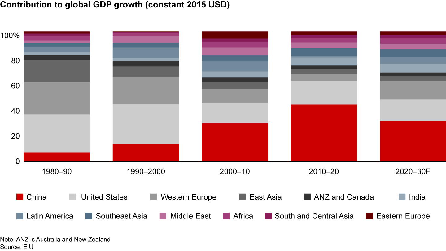 China’s share of global growth could decline in the next decade