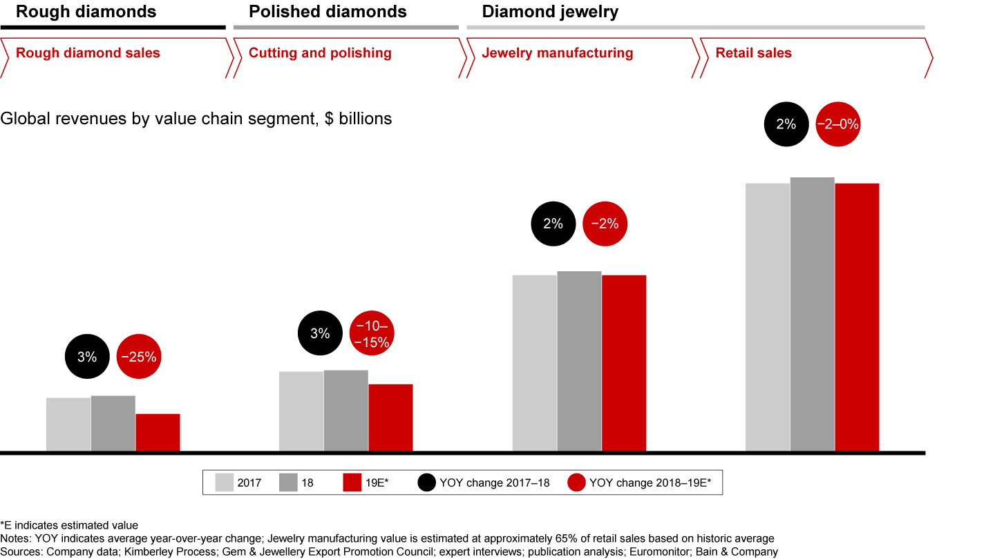 Revenues across the value chain trended downward in 2019