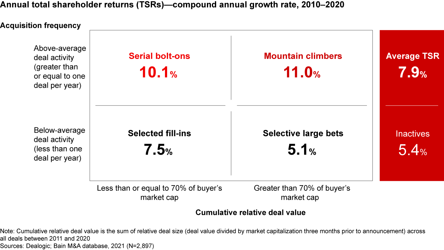 Repeatable M&A is the winning strategy