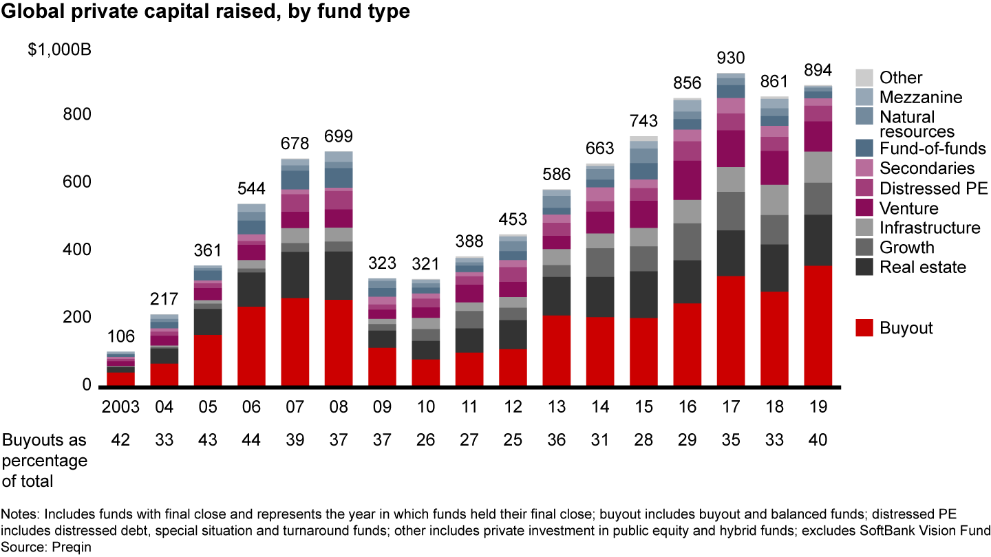 Investors continued to pump more capital into alternative asset classes, with buyouts gaining share