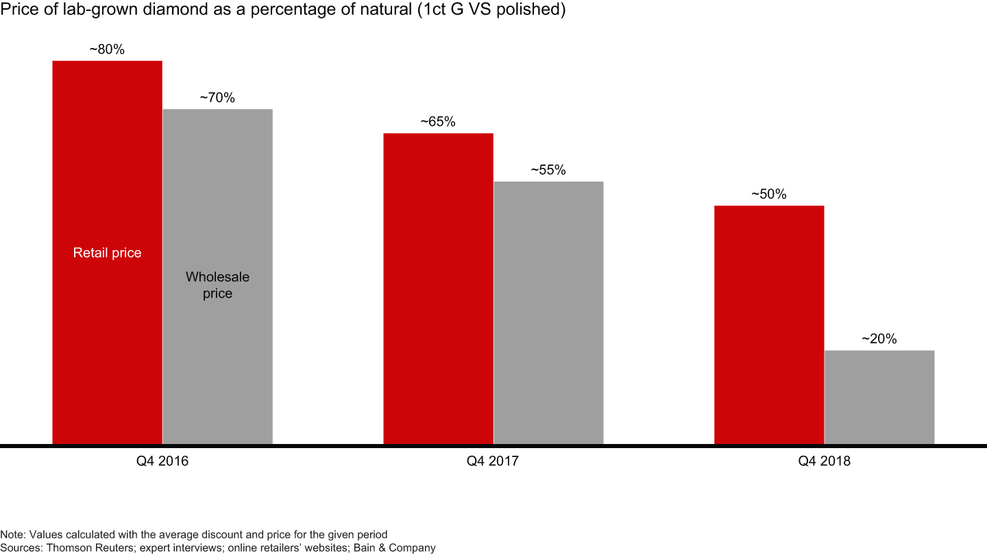 The retail price of gem-quality lab-grown diamonds nearly halved in the past two years, while wholesale prices dropped threefold