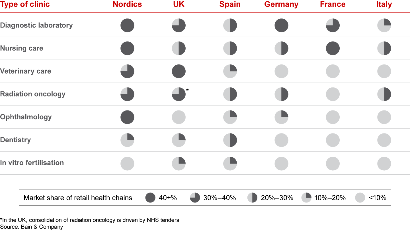 Retail health chains have significantly consolidated only in selected European markets