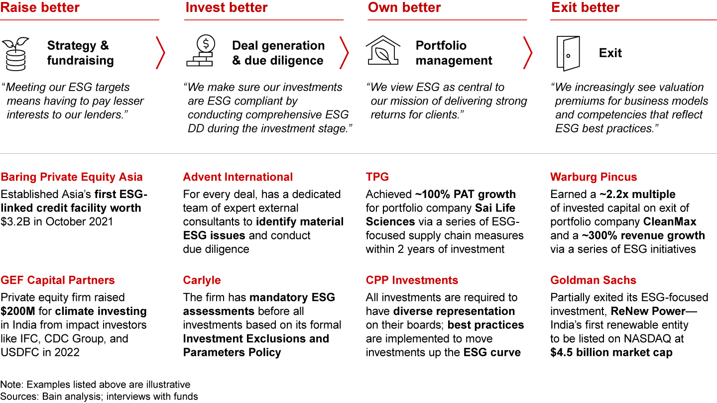 To create value, several funds are deploying ESG actions across their investment activities in India