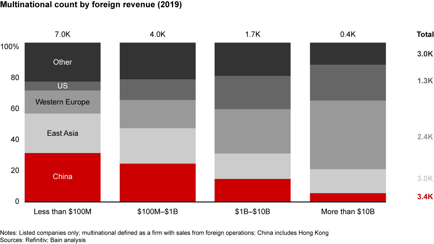 While China leads in multinational firms, most of them have only a small presence abroad]