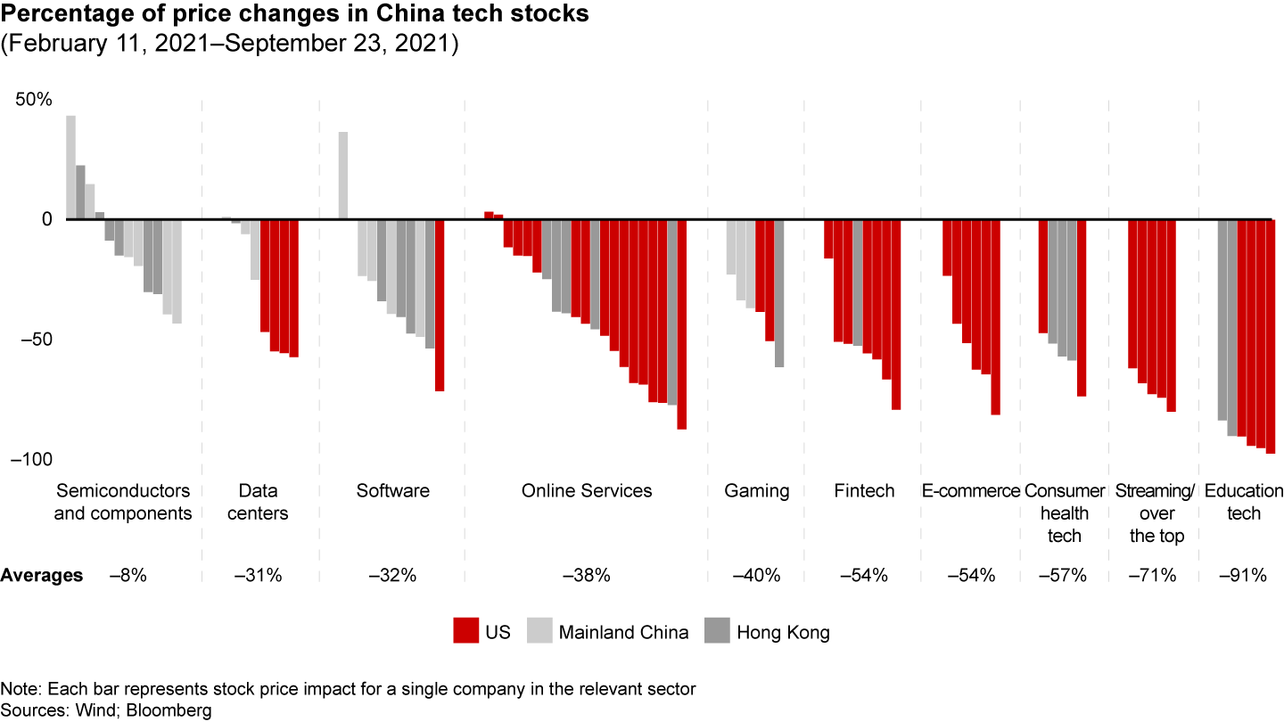 Stock prices were hit in 2021 across all tech sectors in China