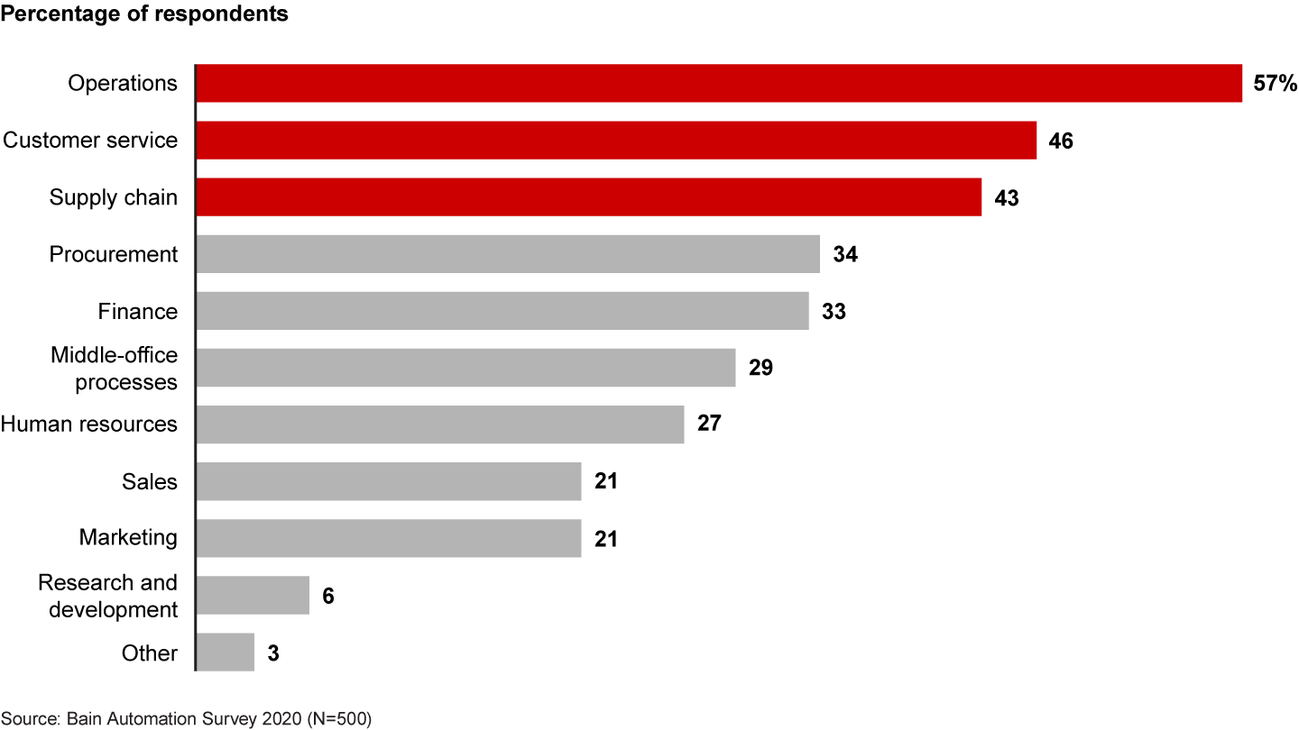 In hindsight, many companies wish they had used automation in the areas most impacted by Covid-19