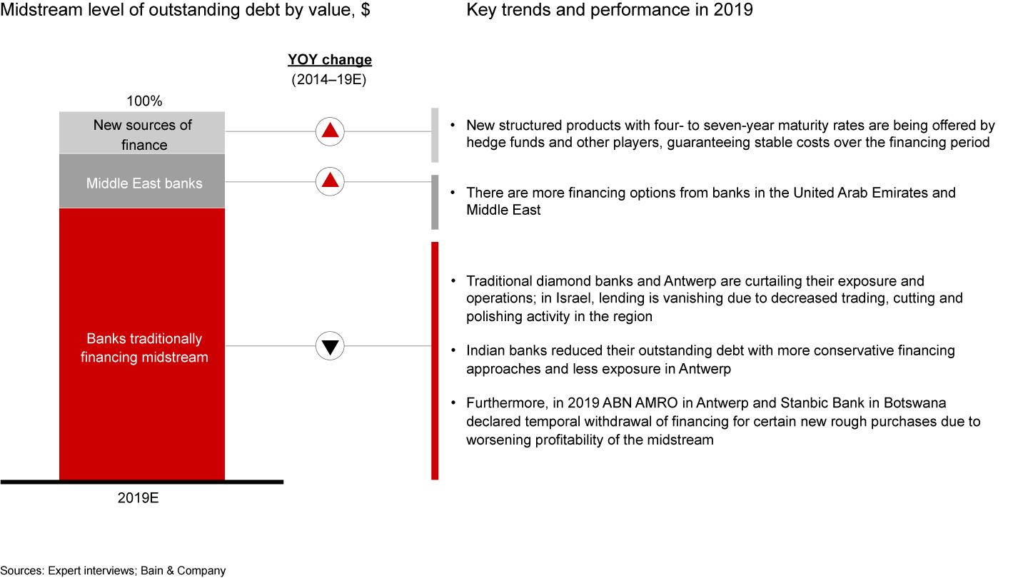 Decreased financing from traditional banks created opportunities for alternative financing