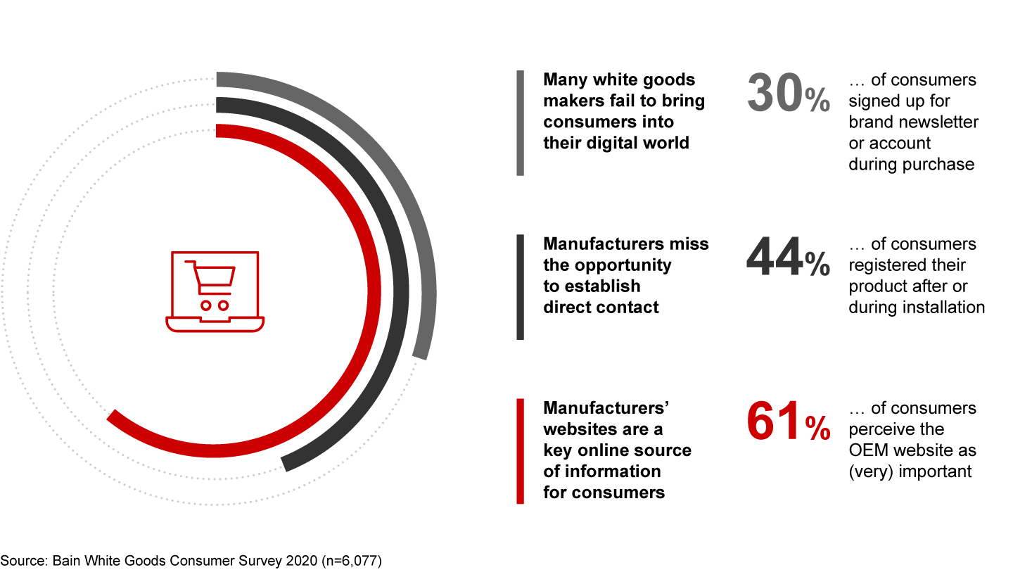 Many white goods makers miss the opportunity to establish direct contact with consumers early in the purchase process