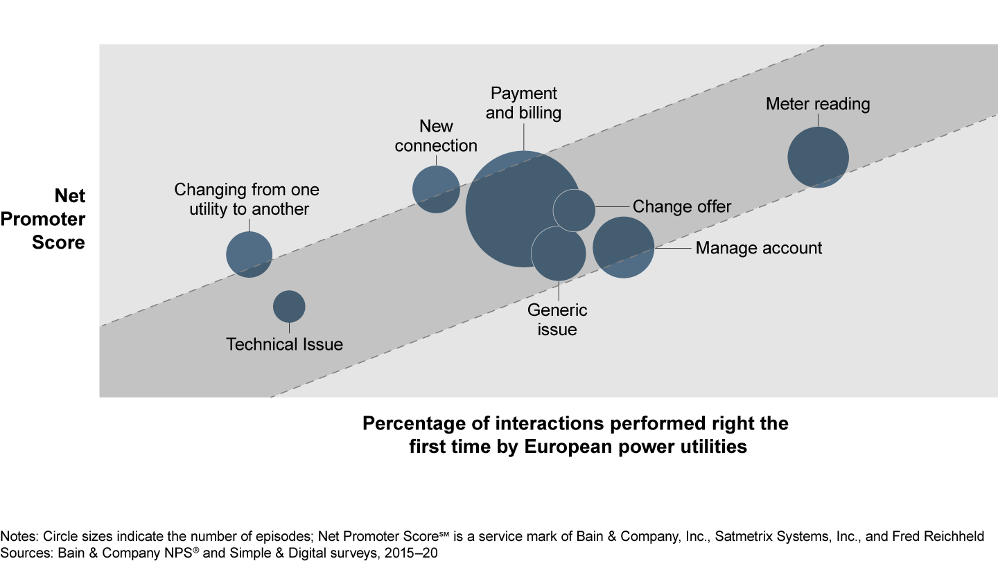 Episodes handled with a single interaction have a higher Net Promoter Score℠