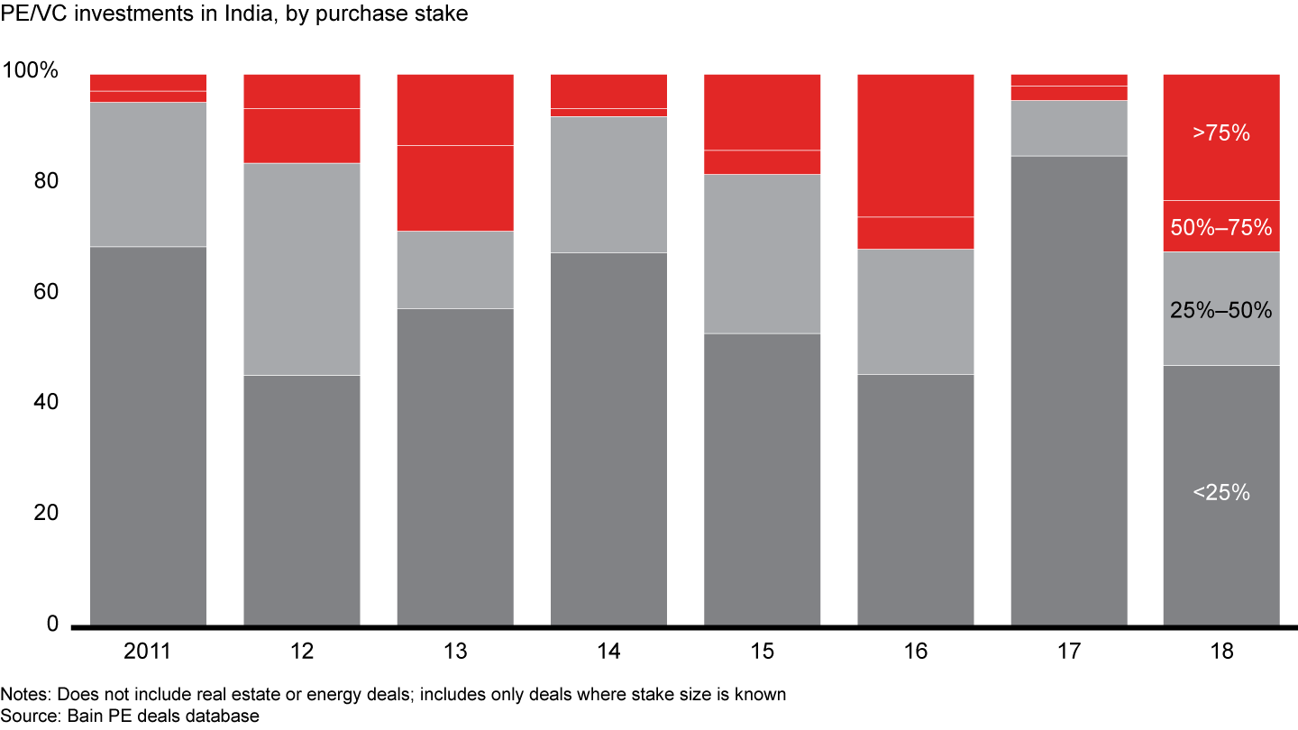 The percentage of investments with majority stakes increased in 2018