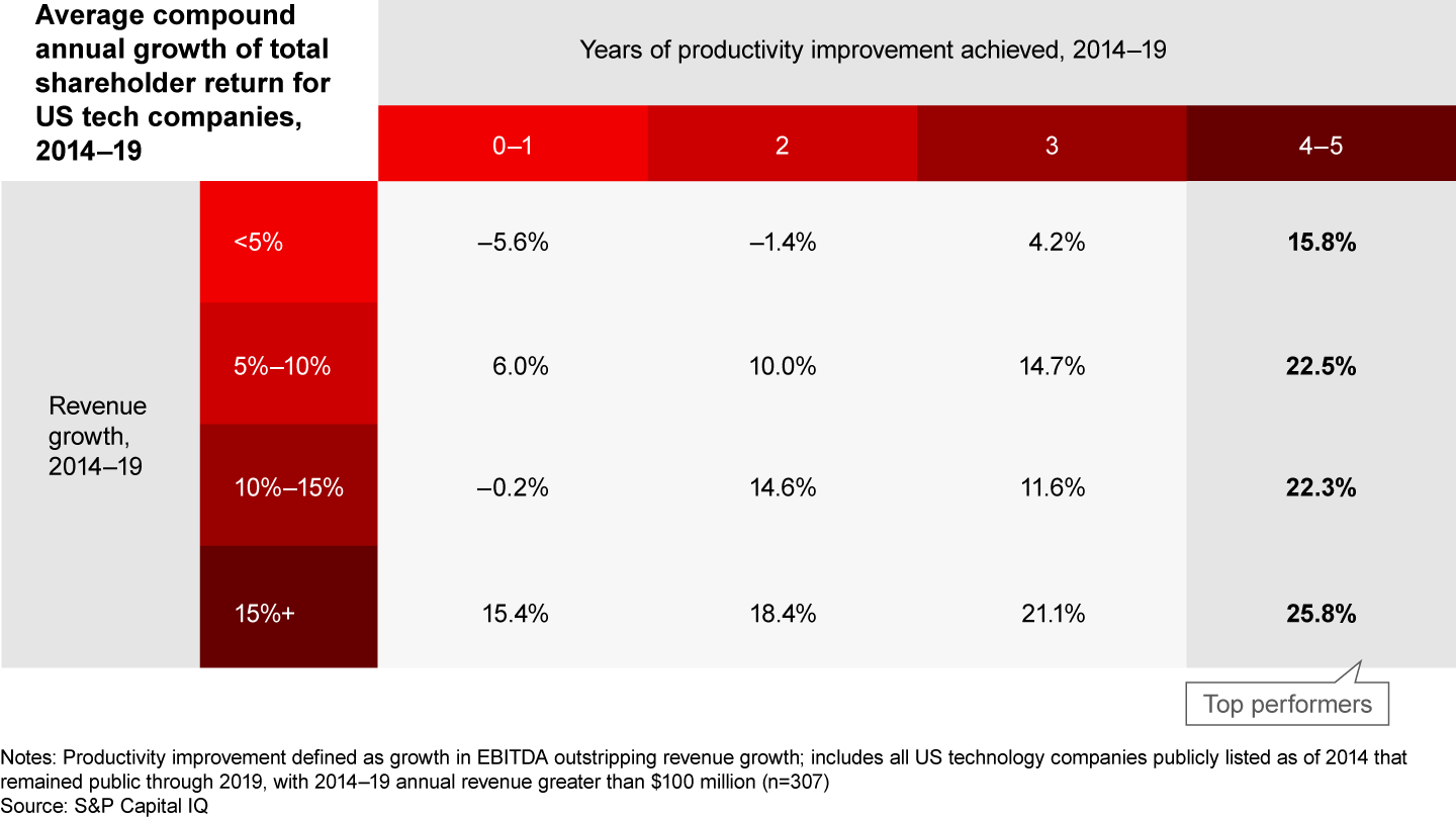 The link between productivity gains and strong equity performance holds across fast-, medium-, and slow-growing tech companies