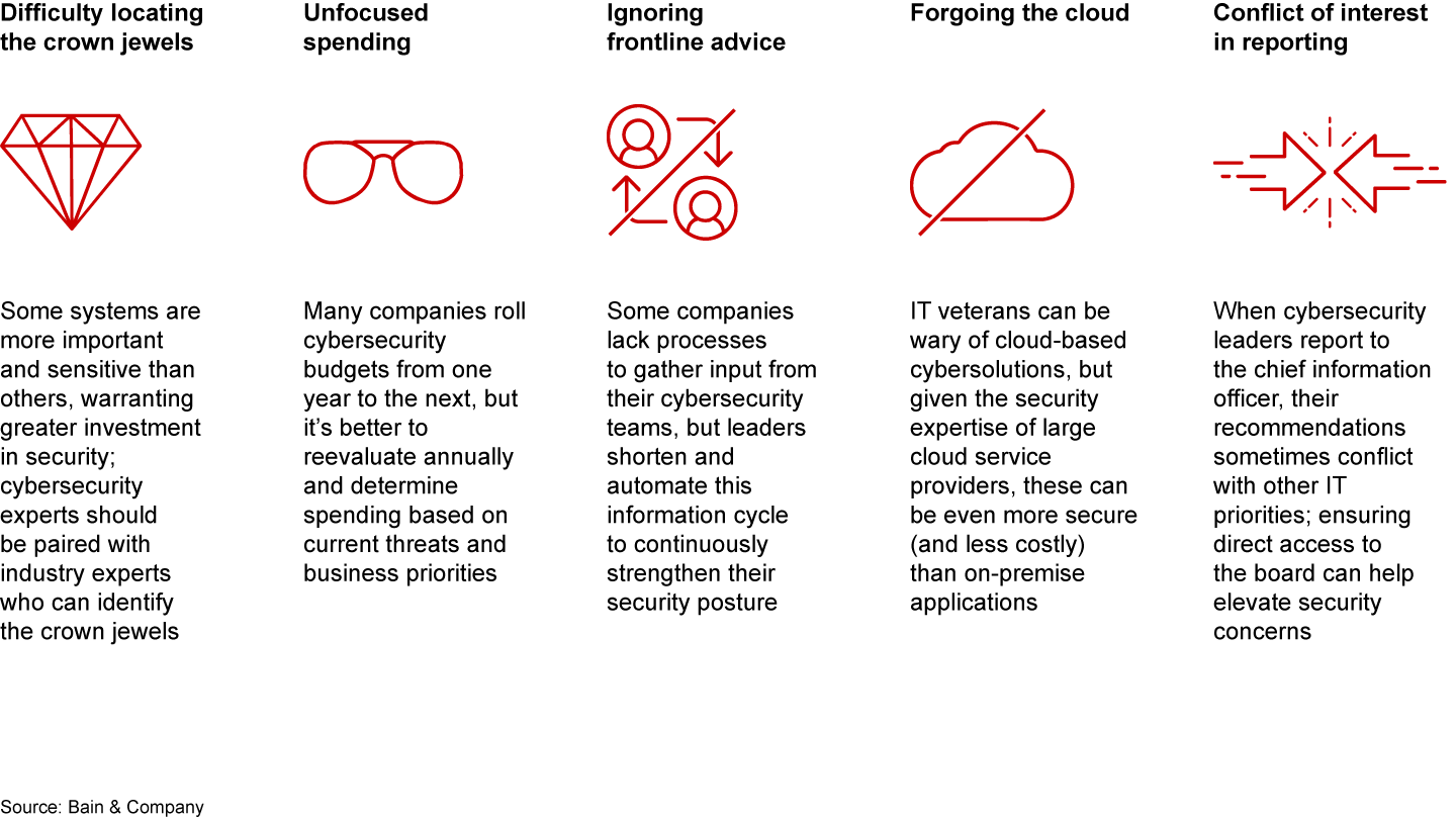 A range of common mistakes weaken cybersecurity