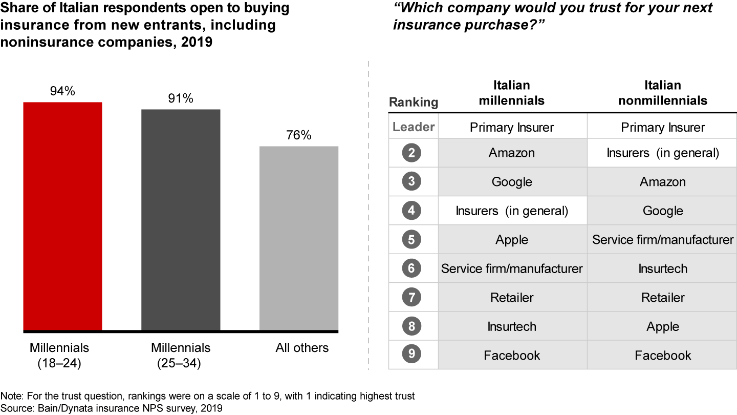 Younger millennials are the most open to buying insurance from new entrants, including those outside the industry