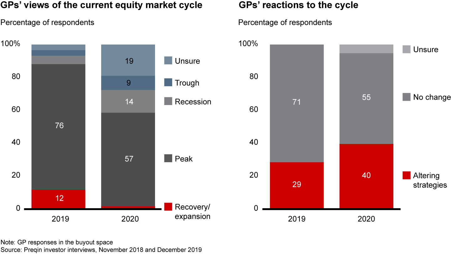 More private equity general partners are already preparing for a downturn