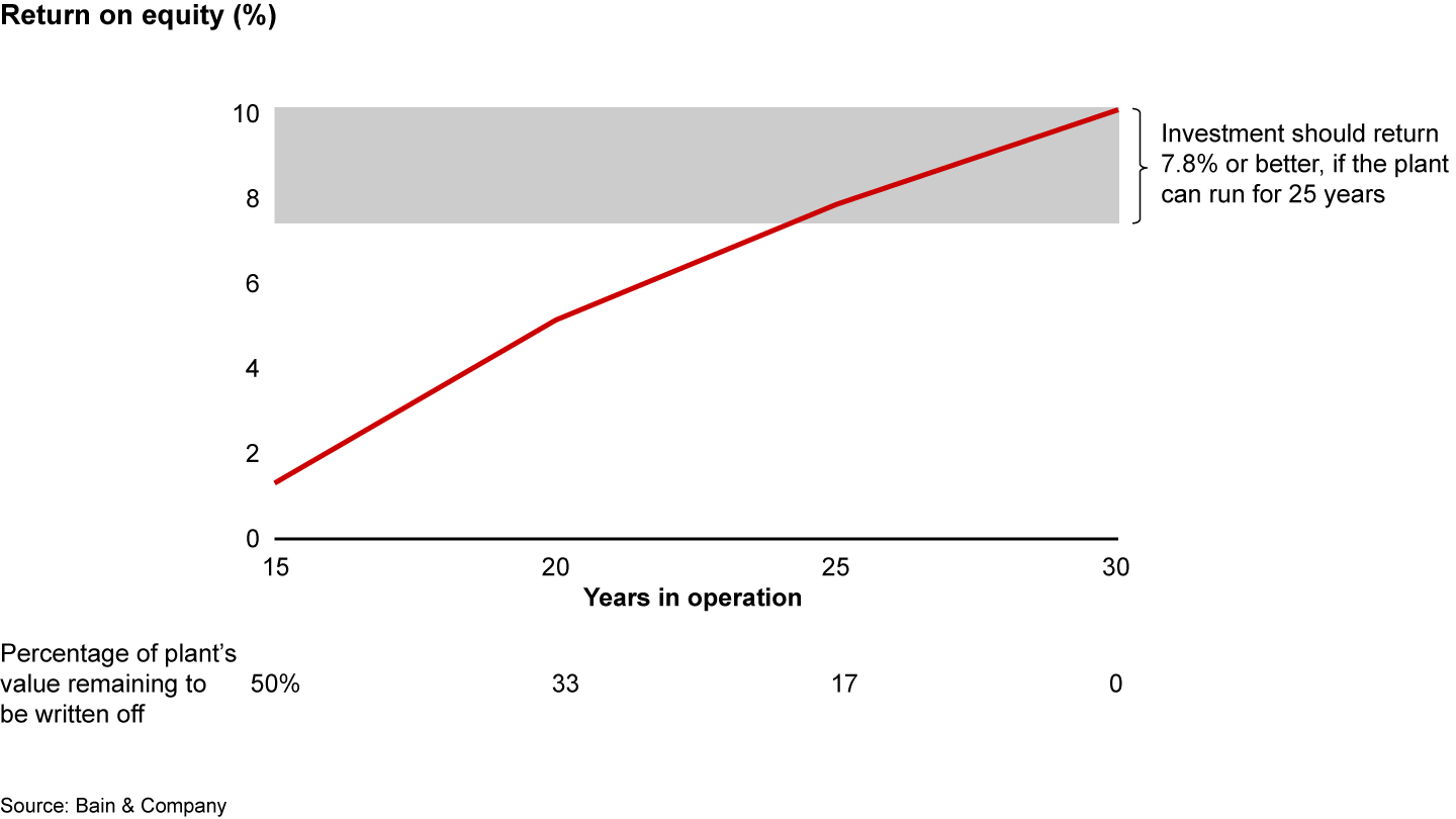 Determining the risk of stranded costs is essential for understanding the expected returns of a new gas power station